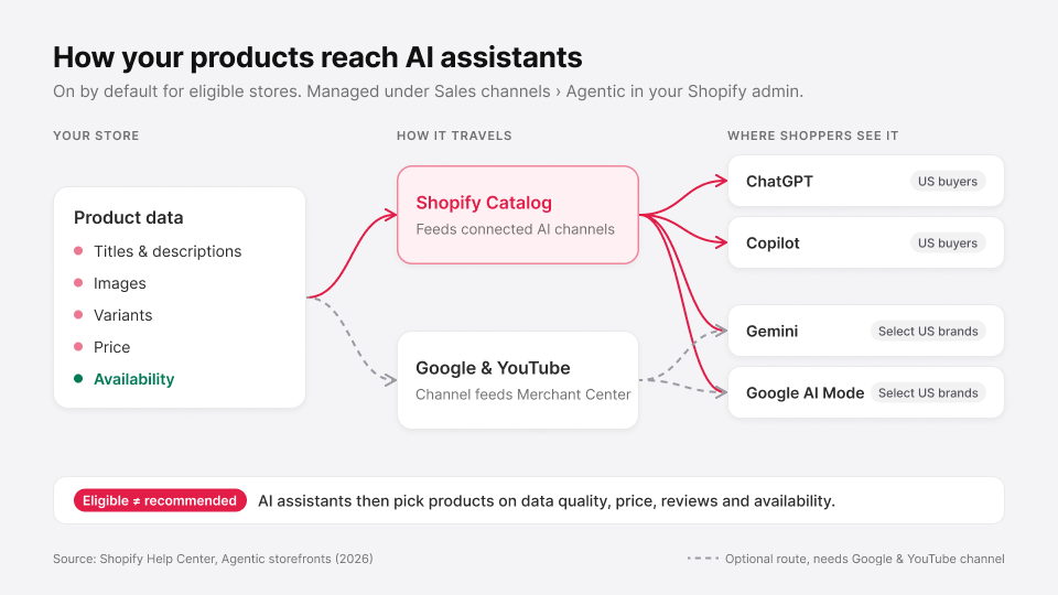 Diagram of how Shopify product data reaches ChatGPT and Copilot through Shopify Catalog, and Gemini and Google AI Mode through Catalog or Merchant Center
