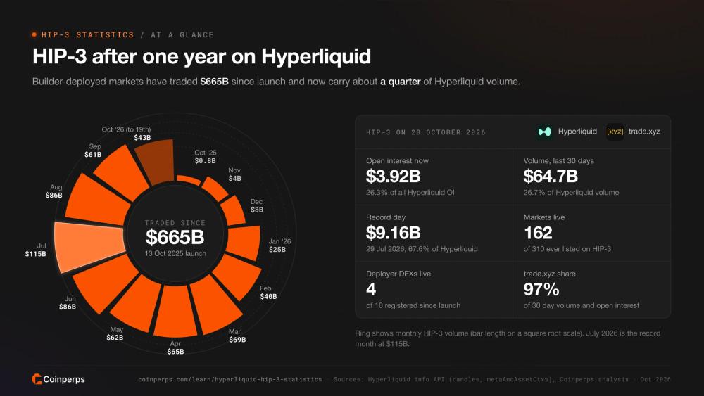 Monthly HIP-3 volume on a ring chart totalling $665 billion since launch, beside headline HIP-3 statistics for open interest, record day, live markets and trade.xyz share