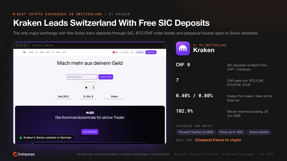 Kraken's Swiss website in German, ranked first in Switzerland for free SIC deposits and BTC/CHF pairs