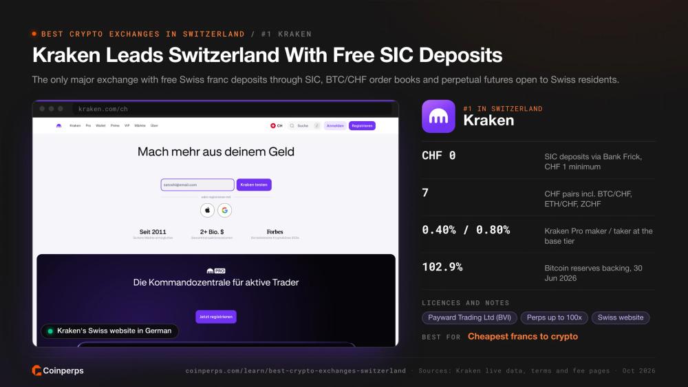 Kraken's Swiss website in German, ranked first in Switzerland for free SIC deposits and BTC/CHF pairs