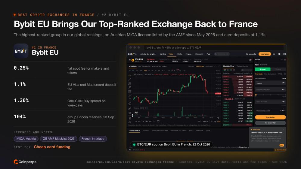 Спотовый рынок Bybit EU BTC/EUR на французском языке под австрийской лицензией MiCA