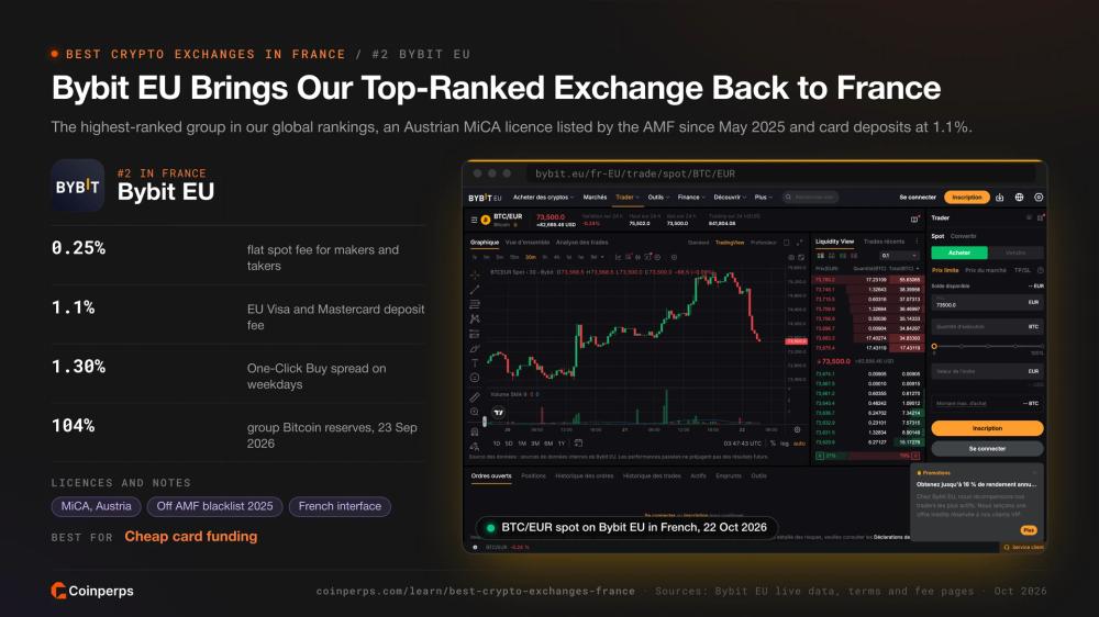 Спотовый рынок Bybit EU BTC/EUR на французском языке под австрийской лицензией MiCA