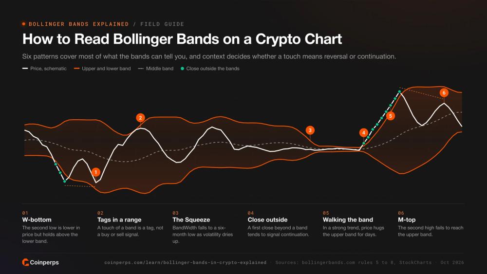 How to read Bollinger Bands: W-bottom, tags, squeeze, close outside, walking the band and M-top