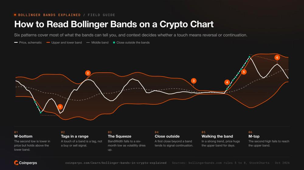 How to read Bollinger Bands: W-bottom, tags, squeeze, close outside, walking the band and M-top