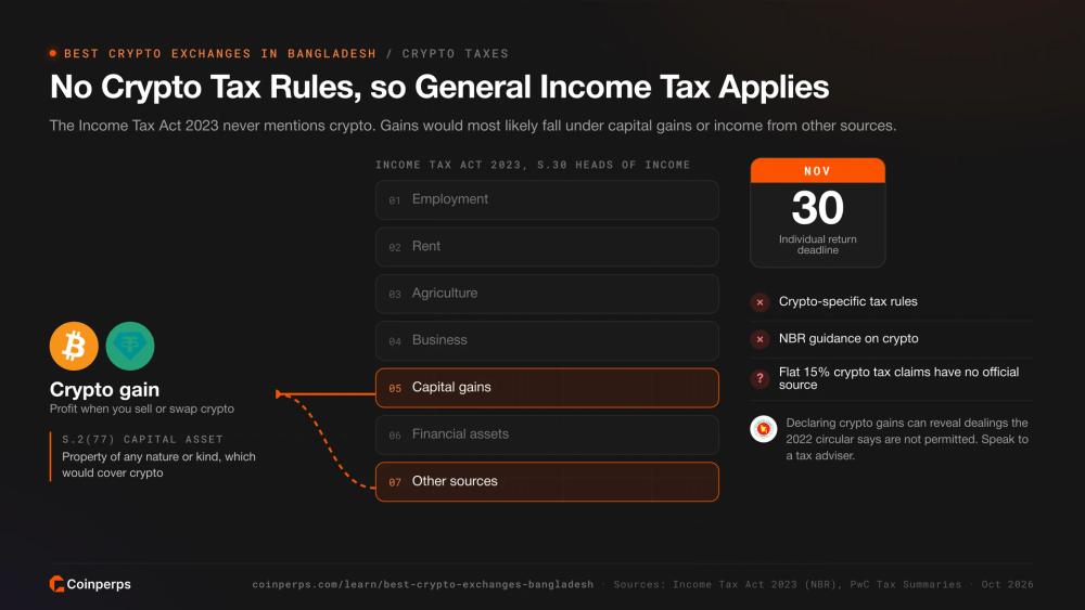 How crypto gains fit the heads of income in Bangladesh's Income Tax Act 2023