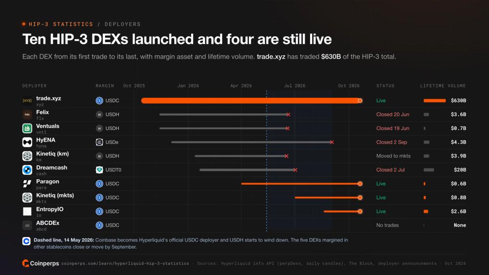 Timeline of the ten HIP-3 deployer DEXs from first to last trade with margin stablecoin, status and lifetime volume, marking the May 2026 switch to Coinbase USDC