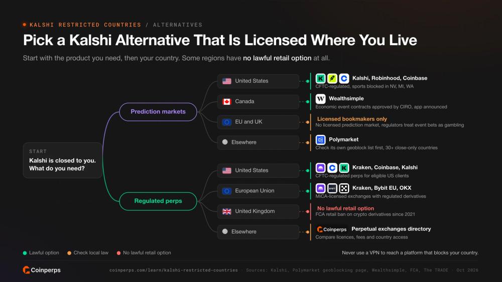Decision tree of lawful Kalshi alternatives for prediction markets and regulated perps in the US, Canada, EU, UK and elsewhere