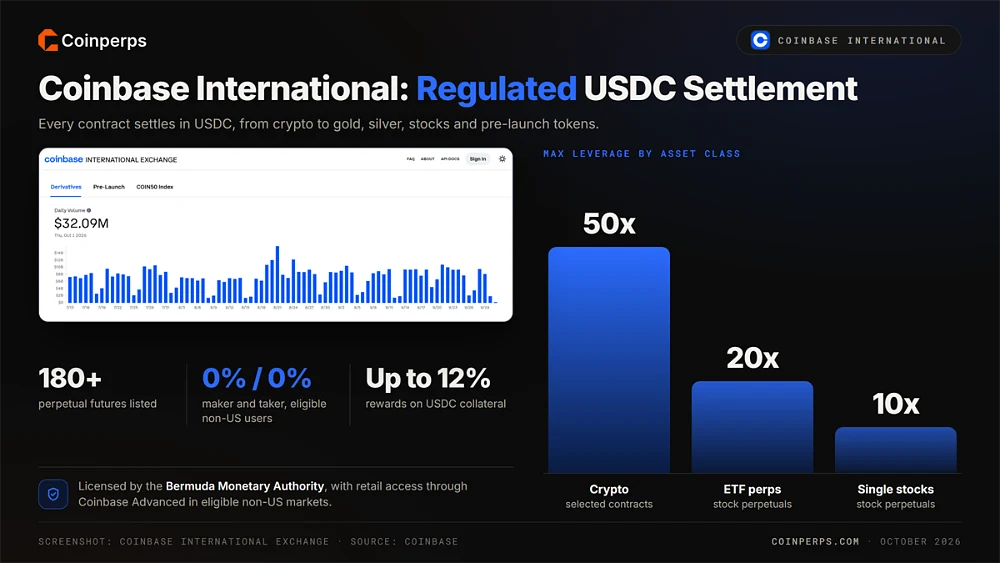 Coinbase International Exchange derivatives dashboard with 180+ perpetuals, zero maker and taker fees for eligible users and leverage of 50x crypto, 20x ETFs and 10x single stocks