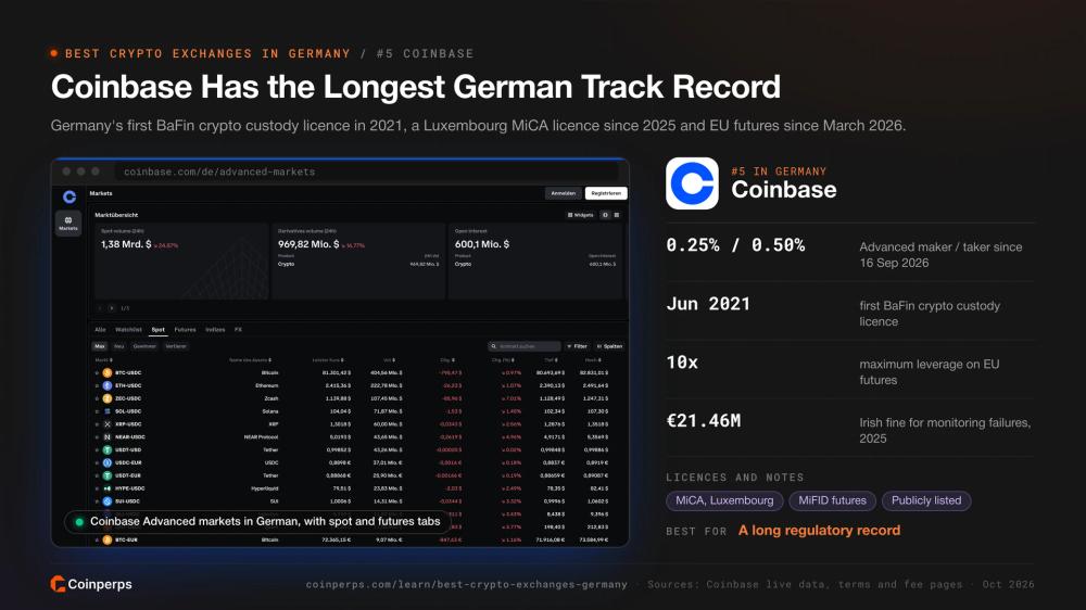 Рынки Coinbase Advanced на немецком с вкладками спот и фьючерсов