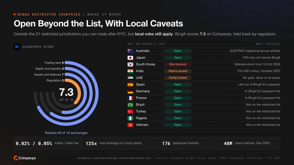 Coinperps score of 7.3 for BingX with sub-scores, and the status of BingX in countries not on its restricted list such as South Korea, India and the UAE