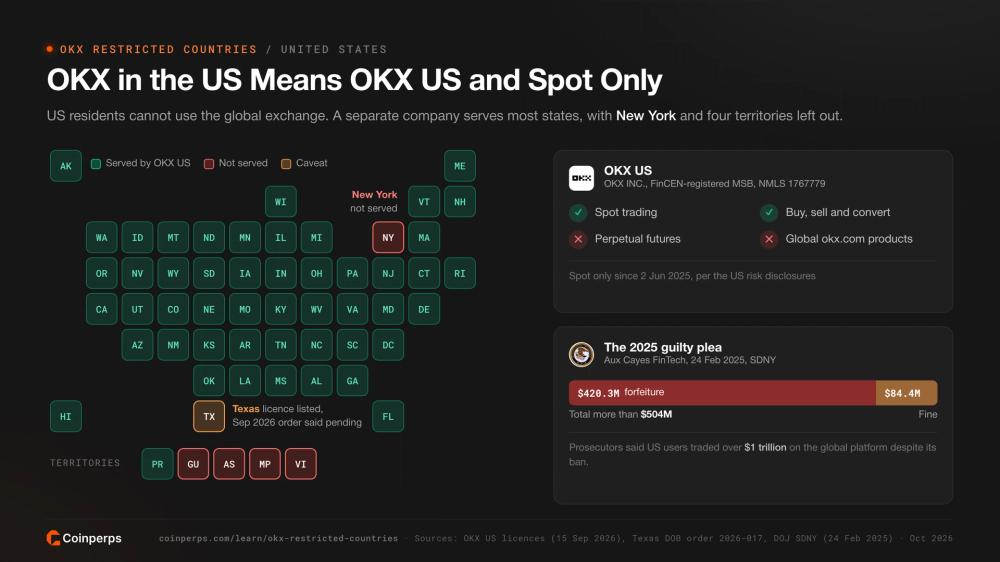 US state map of OKX US availability with New York and four territories excluded, the spot only product menu and the 504 million dollar DOJ penalty