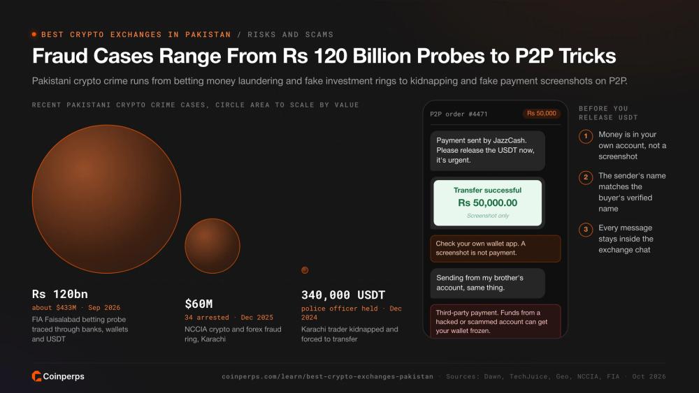 Pakistani crypto crime cases sized by value and how a fake payment P2P scam works