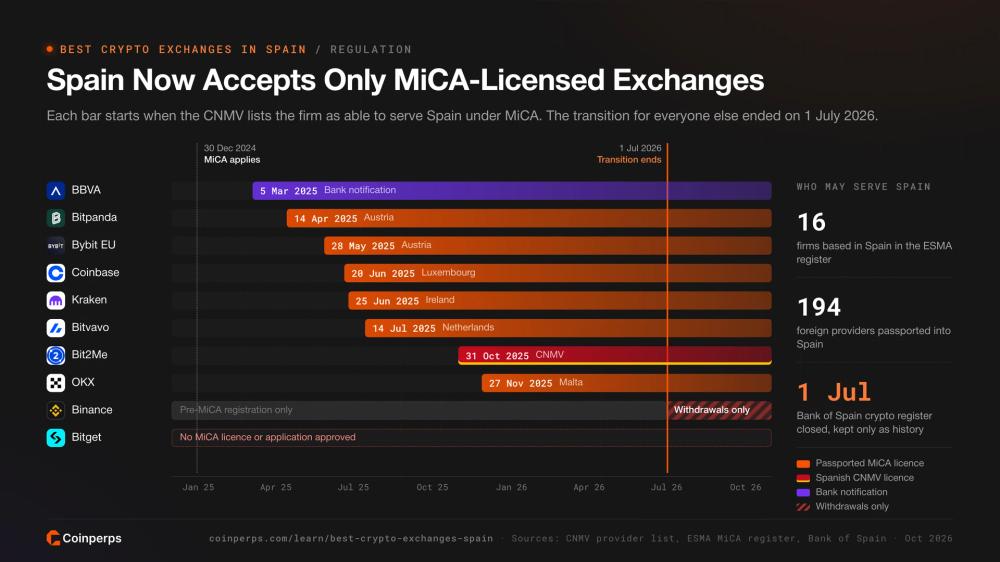 Timeline of when each exchange was listed by the CNMV to serve Spain under MiCA, against the 1 July 2026 cutoff