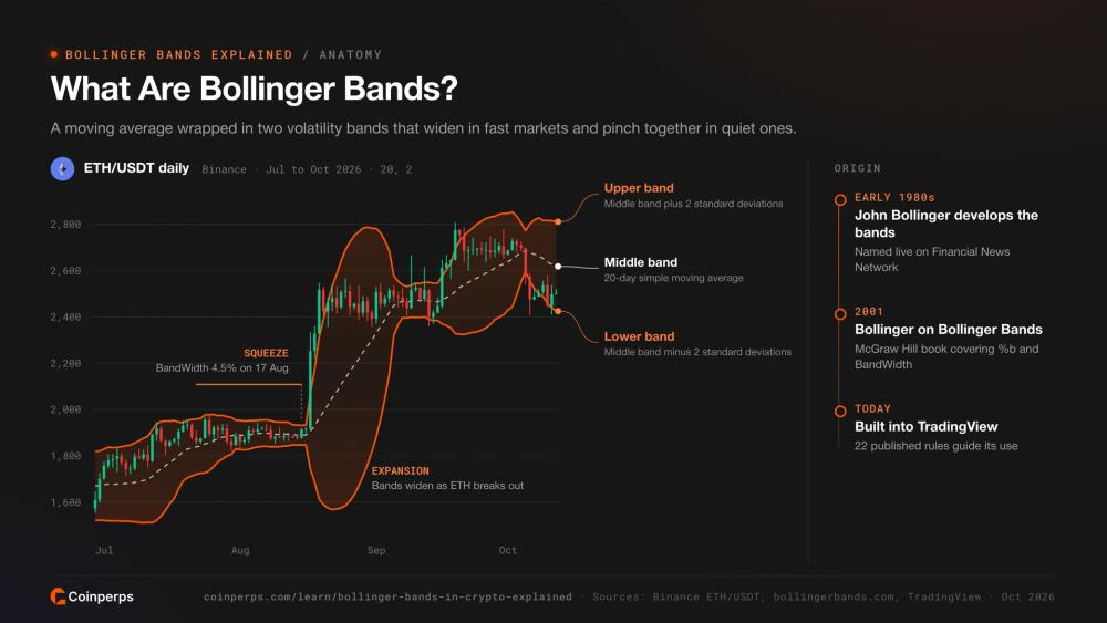Anatomy of Bollinger Bands on an ETH/USDT daily chart with upper, middle and lower bands