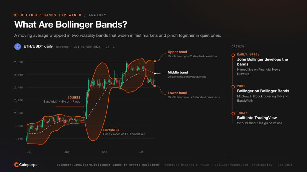 Anatomy of Bollinger Bands on an ETH/USDT daily chart with upper, middle and lower bands