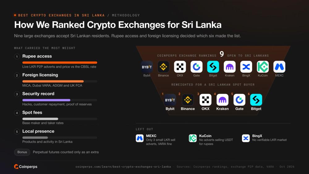 Как Coinperps ранжировал криптобиржи для Шри-Ланки