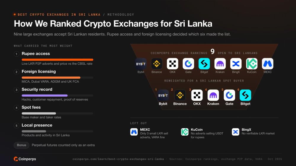 Coinperps 如何为斯里兰卡评级加密货币交易所