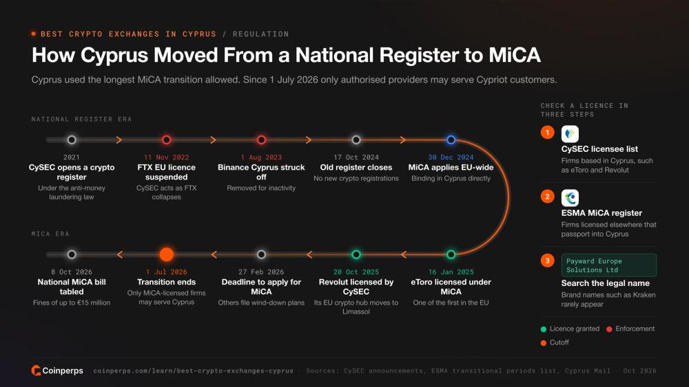 Timeline of Cyprus crypto regulation from the CySEC register to the end of the MiCA transition on 1 July 2026