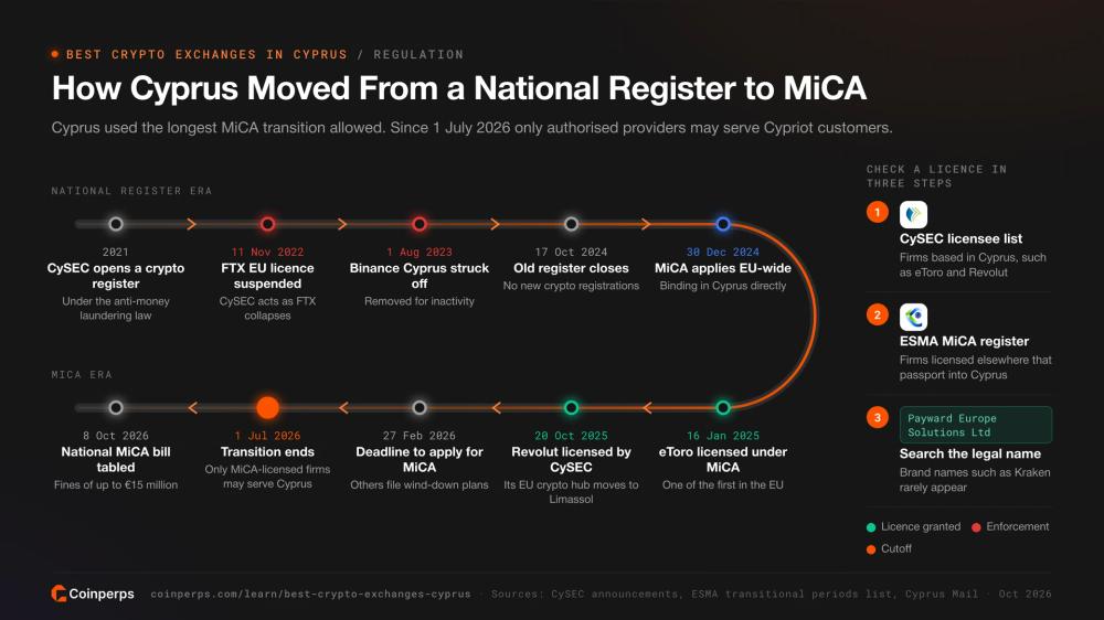 Timeline of Cyprus crypto regulation from the CySEC register to the end of the MiCA transition on 1 July 2026