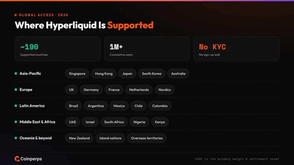 Countries Supported by Hyperliquid