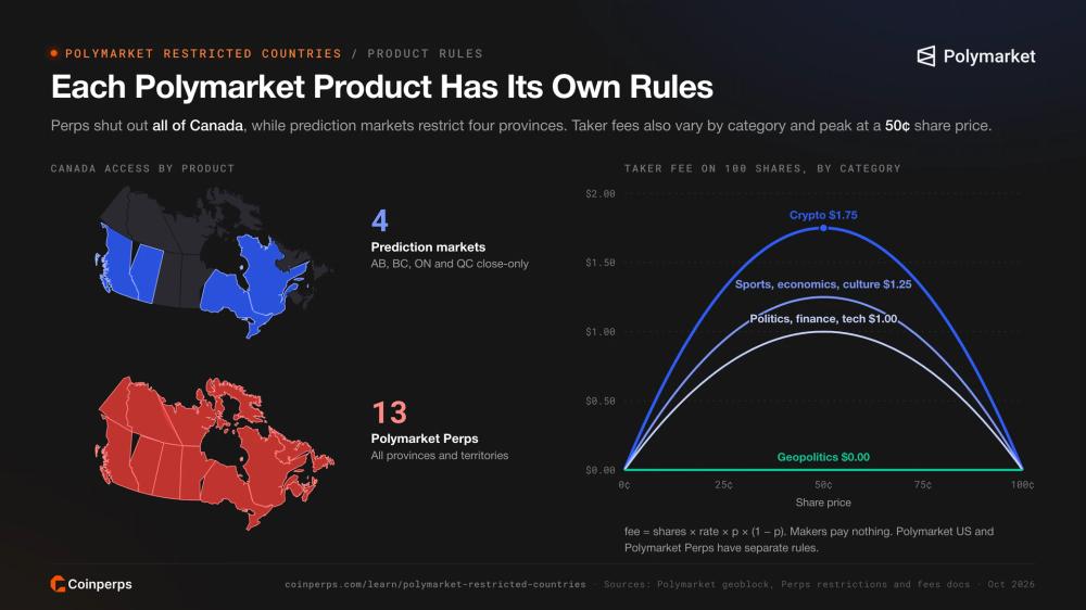 Canada maps showing Polymarket prediction markets restricted in four provinces and Polymarket Perps in all of Canada, with taker fee curves by market category