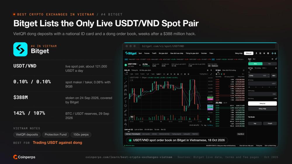 Bitget 越南语 USDT/VND 现货订单簿