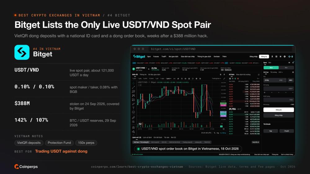 Bitget 越南语 USDT/VND 现货订单簿