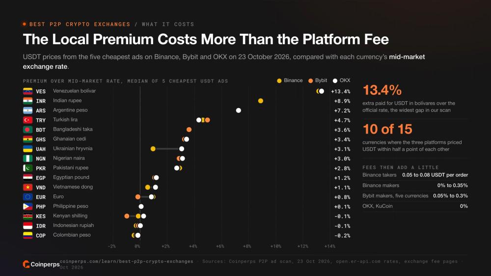 USDT premium over the mid-market rate in 16 currencies on Binance, Bybit and OKX on 23 October 2026