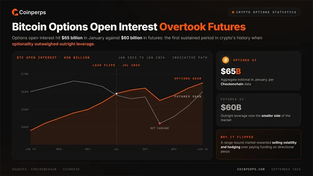 Bitcoin Options Open Interest Overtook Futures at $65 Billion