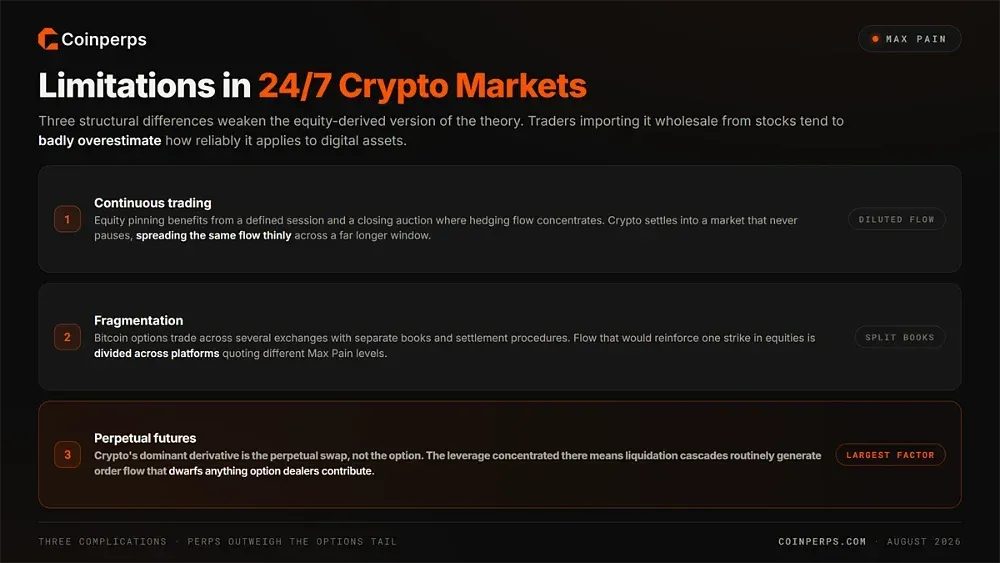 Limitations of Max Pain in 24-7 Crypto Markets