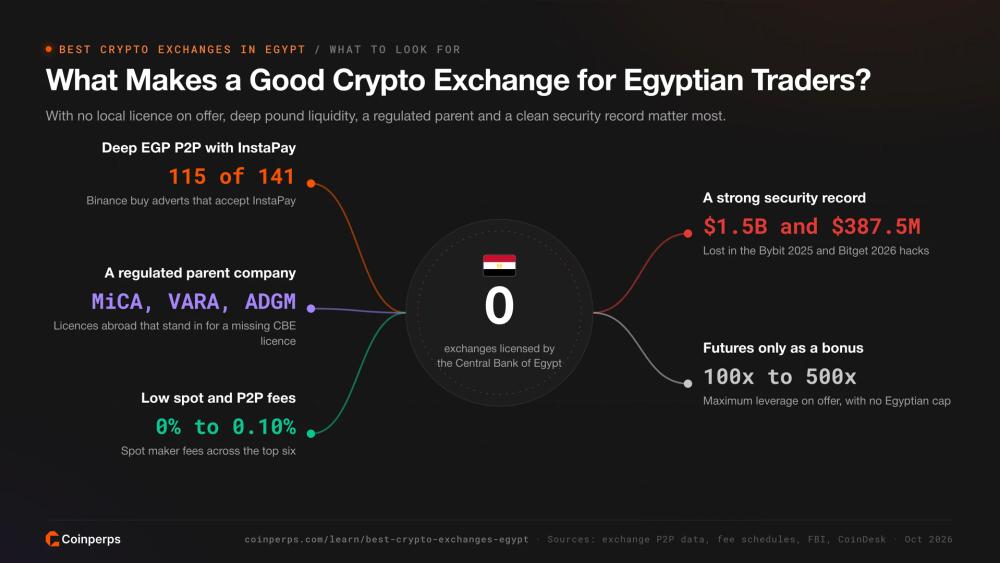 What makes a good crypto exchange for Egyptian traders