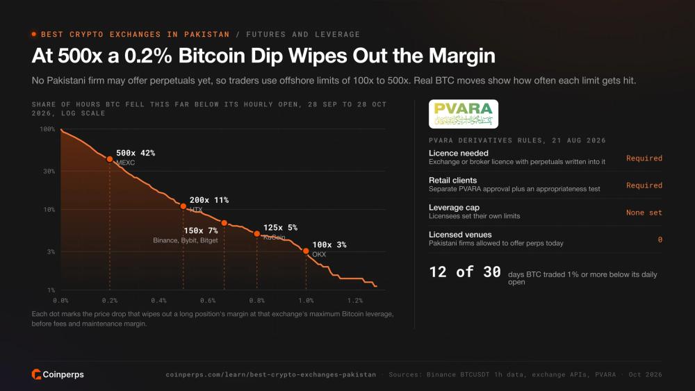How often Bitcoin moved enough to wipe out positions at 100x to 500x leverage, with PVARA derivatives rules