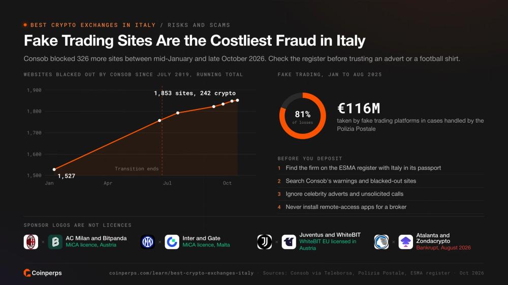 Consob website blackouts in 2026, fake trading losses and Serie A crypto sponsors