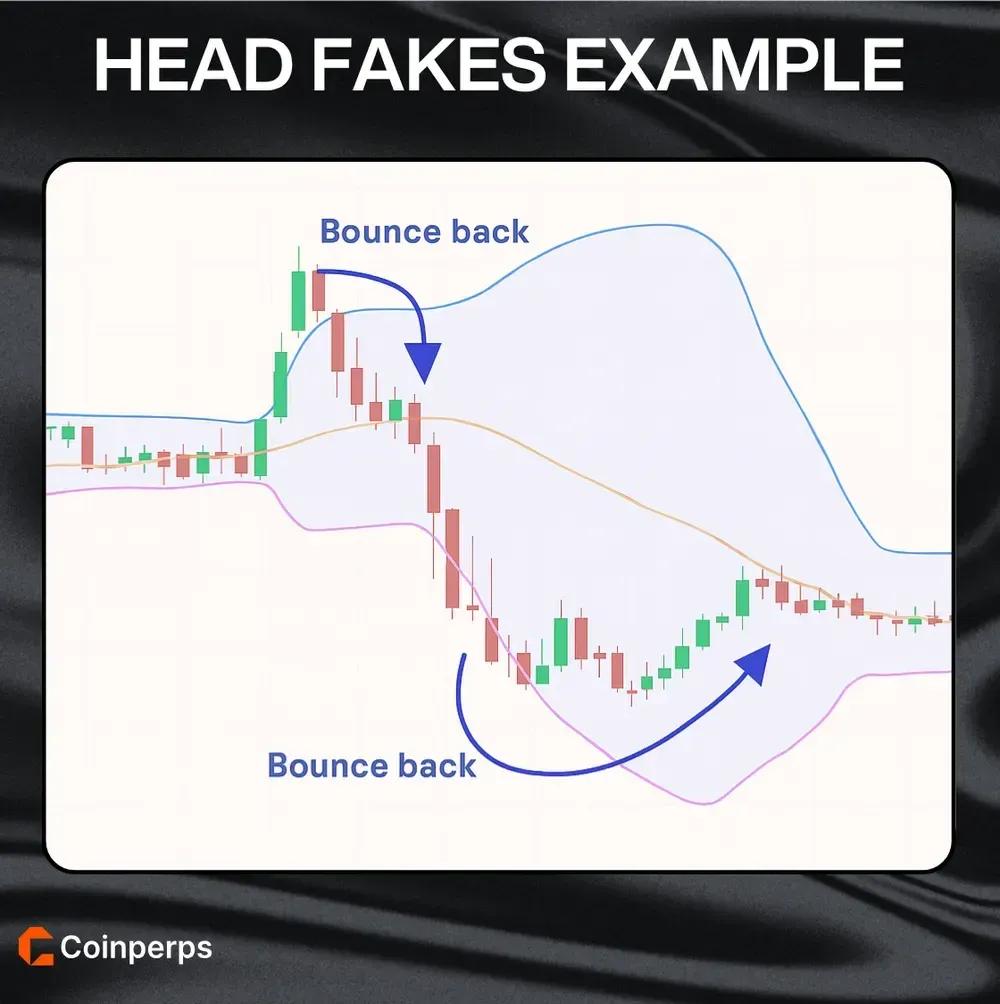 Bollinger Bands Crypto Head Fakes Example