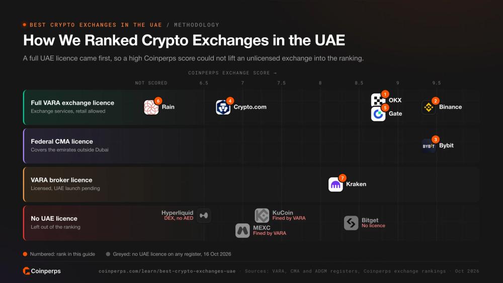 Coinperps 如何根据牌照及评分对阿联酋加密货币交易所进行排名