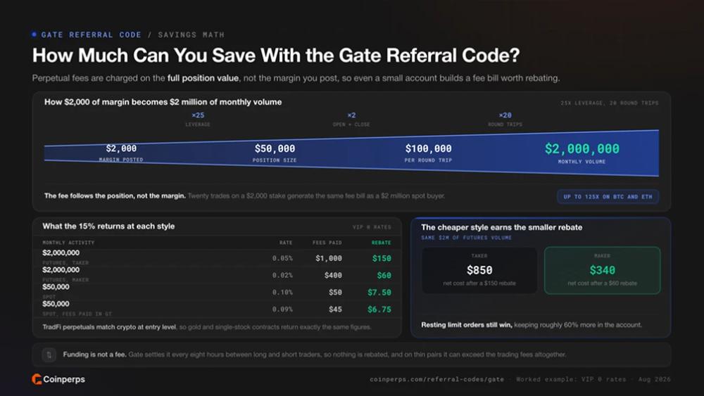 How Much Can You Save With the Gate Referral Code?