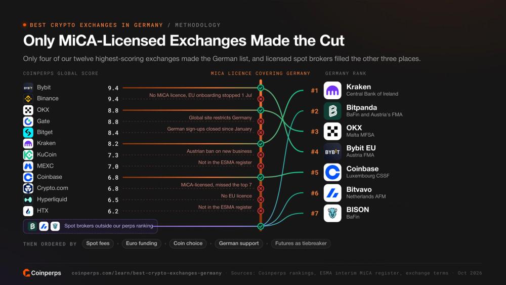 Как Coinperps отфильтровал глобальные рейтинги бирж через проверку лицензии MiCA для ранжирования бирж в Германии