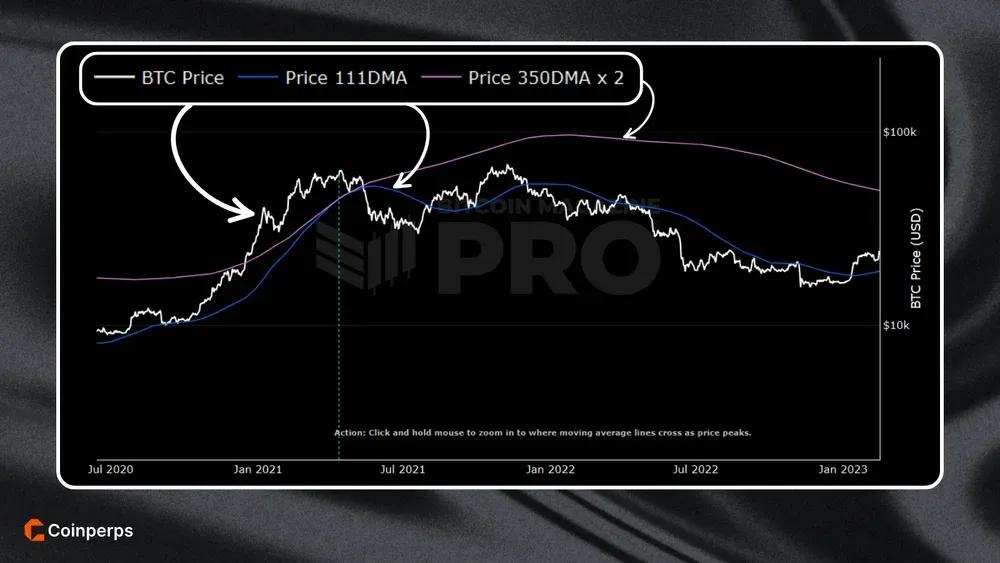 How the Pi Cycle Top Indicator Works