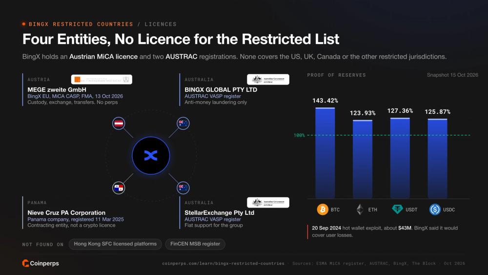 BingX group entities in Austria, Australia and Panama with what each registration covers, and BingX proof of reserves ratios for BTC, ETH, USDT and USDC