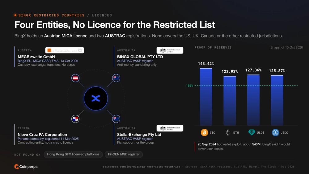 BingX group entities in Austria, Australia and Panama with what each registration covers, and BingX proof of reserves ratios for BTC, ETH, USDT and USDC