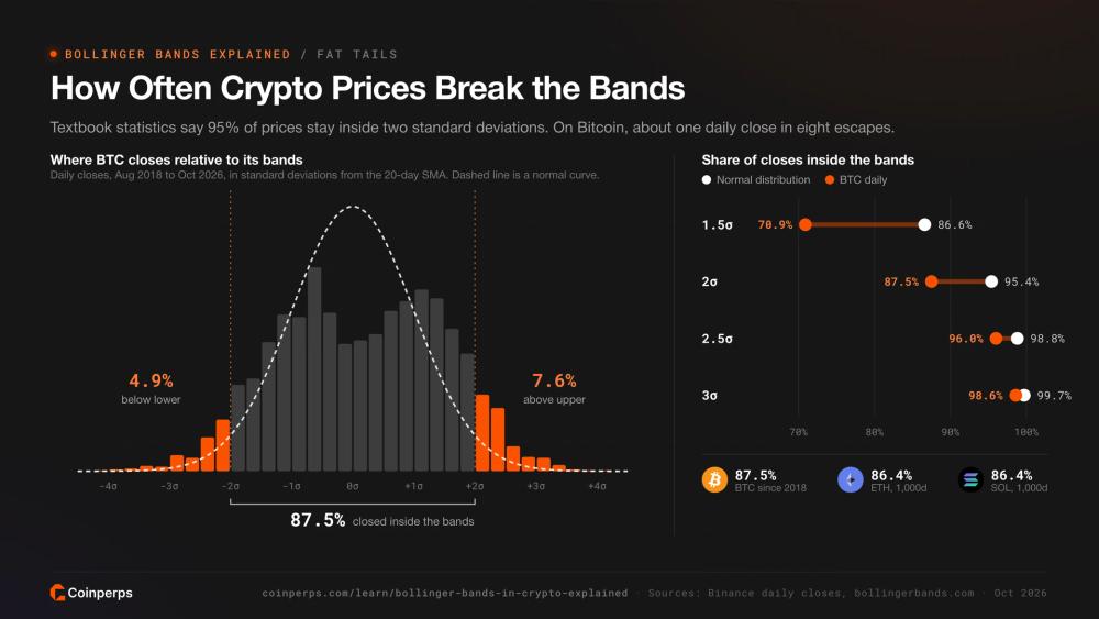 Distribution of Bitcoin daily closes relative to Bollinger Bands against a normal distribution