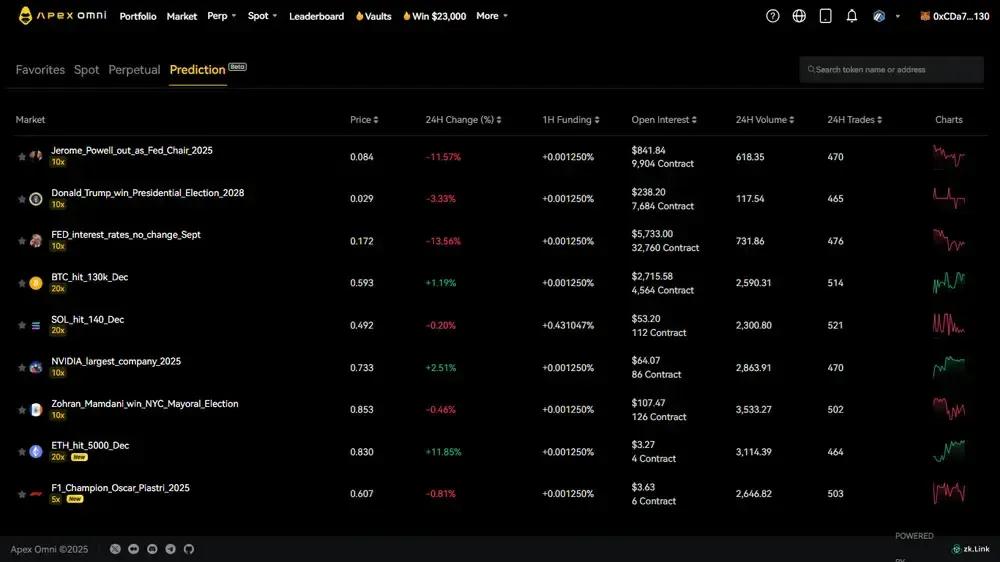 ApeX Prediction Markets