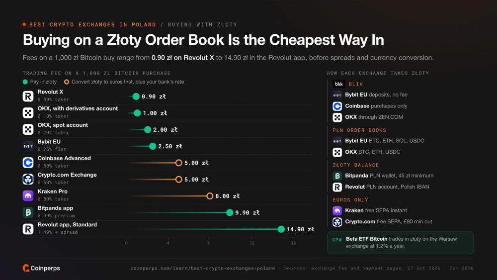 Trading fee on a 1,000 zł Bitcoin purchase at each exchange and how each one accepts złoty