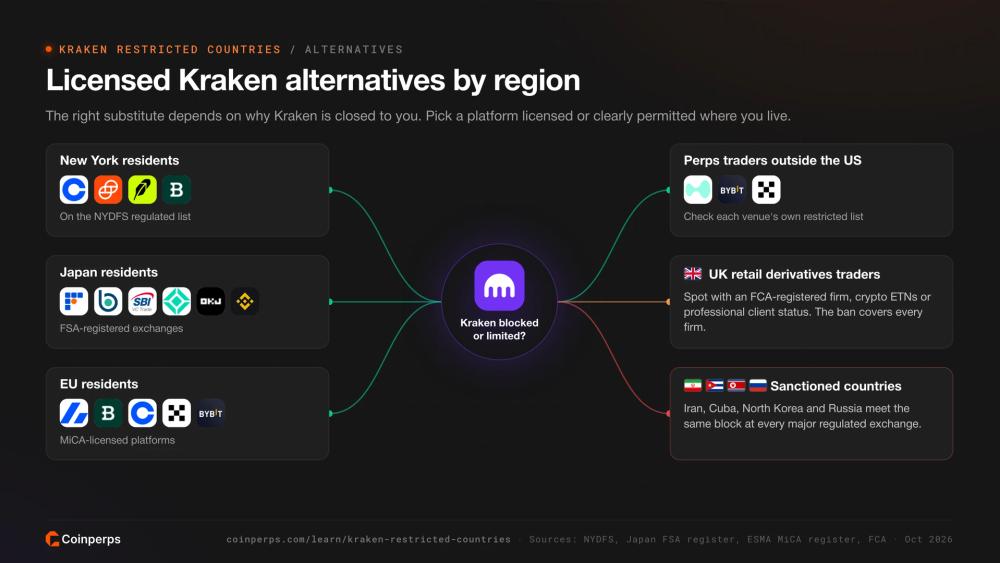 适用于纽约、日本、欧盟、英国交易者及永续合约交易者的持牌 Kraken 替代交易所