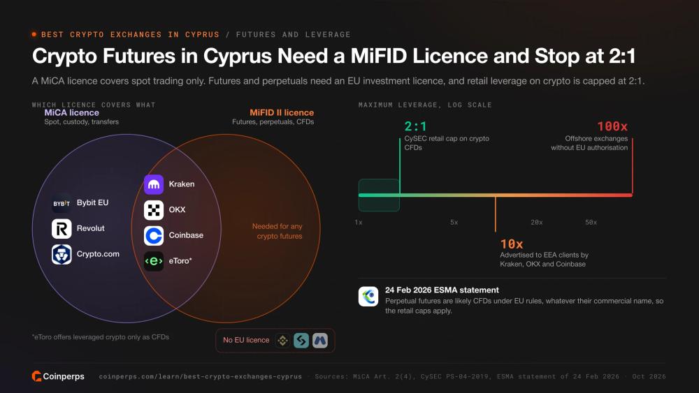 Venn diagram of MiCA and MiFID licences with a leverage scale showing the 2:1 retail cap in Cyprus