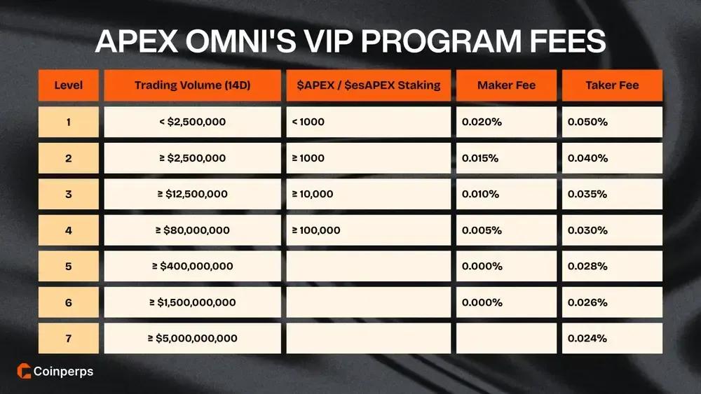 ApeX Omni's VIP Program Fees