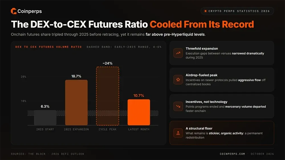6. The DEX-to-CEX Futures Ratio Cooled From Its Record