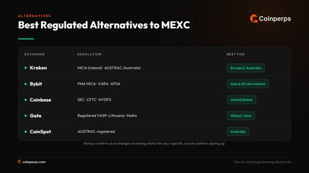 Best Alternatives if MEXC is Unavailable in Your Country