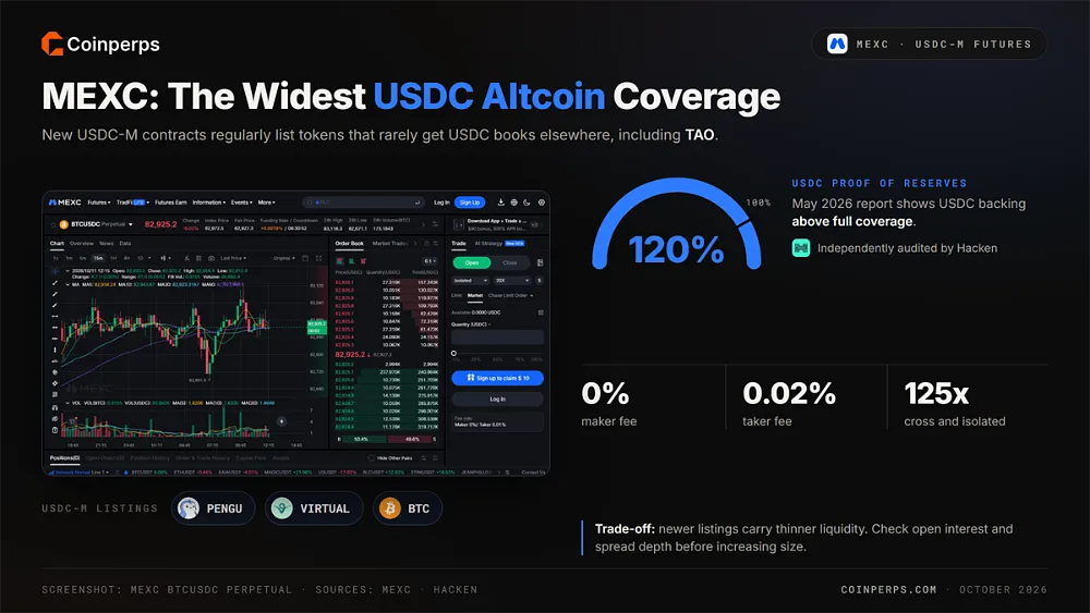 MEXC BTCUSDC perpetual interface with a 120% USDC proof of reserves gauge audited by Hacken, 0% maker and 0.02% taker fees and 125x leverage