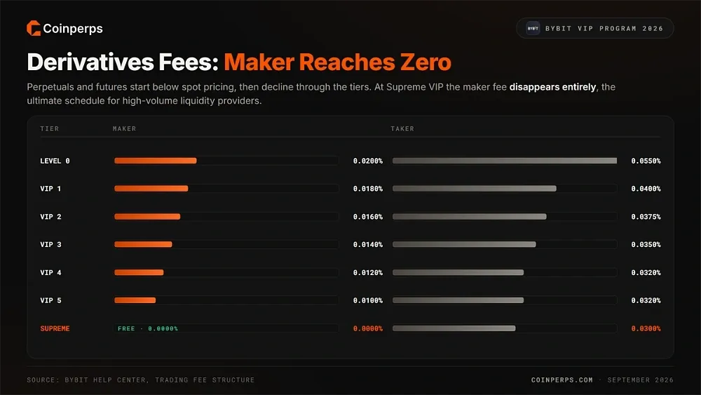 Derivatives Trading Fees